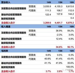 東方嘉盛 002889 綁定惠普,專注為進(jìn)出口企業(yè)提供一體化供應(yīng)鏈管理服務(wù),2016年營收近70億