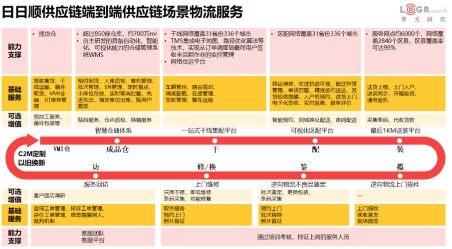 圖片來源:羅戈研究《中國端到端供應鏈管理服務商研究報告》 同樣