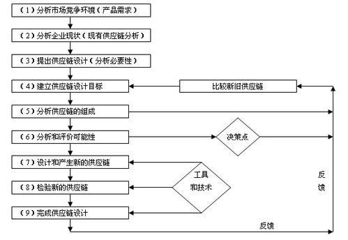 供應供應鏈管理咨詢