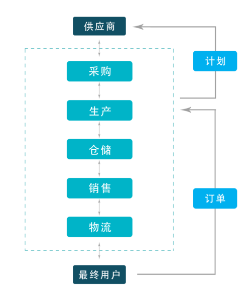 供應鏈管理