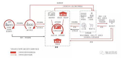 揭秘 京東物流的一體化供應鏈物流服務,到底怎么樣