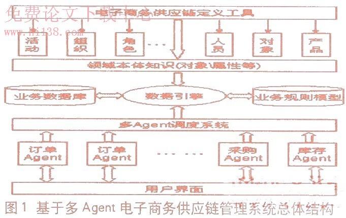 基于多agent的電子商務供應鏈管理系統結構分析