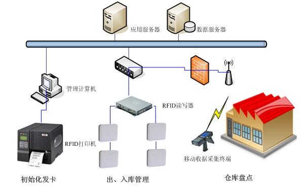 超高頻rfid技術服裝供應鏈管理系統