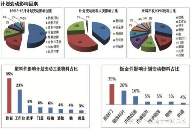 轉型過程中制造企業供應鏈管理存在的短板