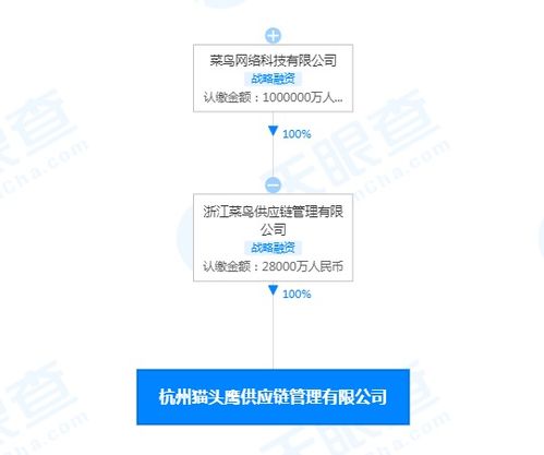 菜鳥投資杭州貓頭鷹供應(yīng)鏈管理,后者注冊資本增至2.8億人民幣,增幅27900