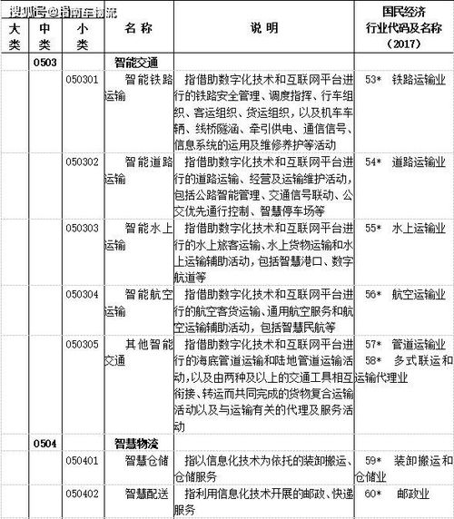 數(shù)字經(jīng)濟分類 發(fā)布,供應(yīng)鏈管理服務(wù)和智慧物流地位明確