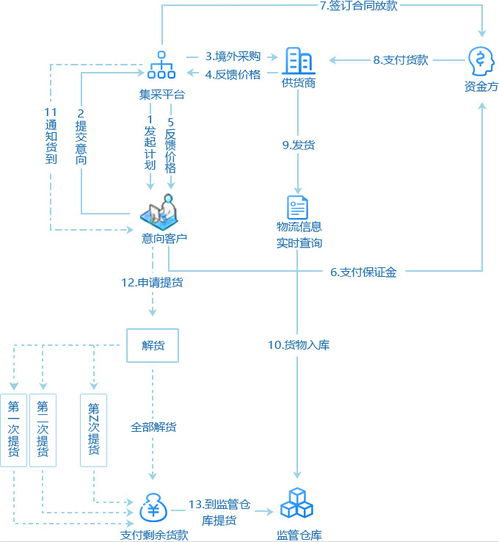 供應(yīng)鏈集采管理系統(tǒng)業(yè)務(wù)服務(wù)流程 方案