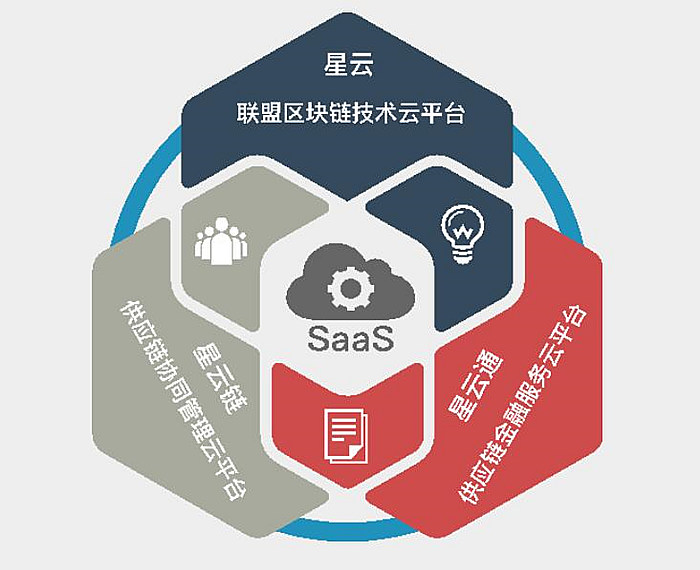 再生資源供應鏈新生態_阿爾山智慧星鏈供應鏈綜合服務云平臺(saas)_基