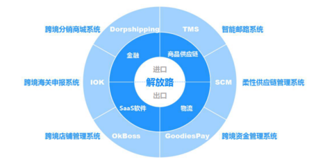 解放路:成立三年平臺GMV將近30億元 跨境電商服務龍頭初現
