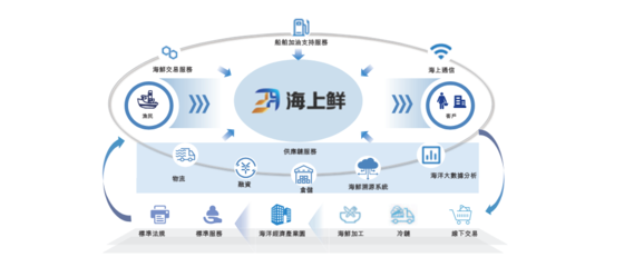 漁業數字化平臺海上鮮擬港股IPO 近三年平均凈利潤率僅約3%