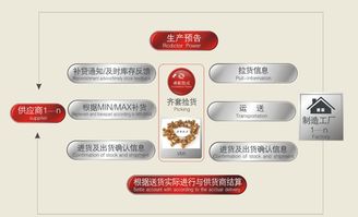供應商管理庫存的主要好處