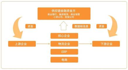 供應鏈金融潛能爆發,解密背后的區塊鏈技術應用