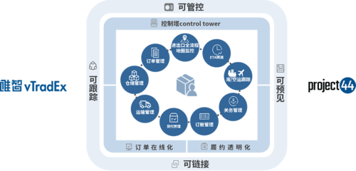 全球供應鏈解決方案Project44 - 唯智信息vTradEx
