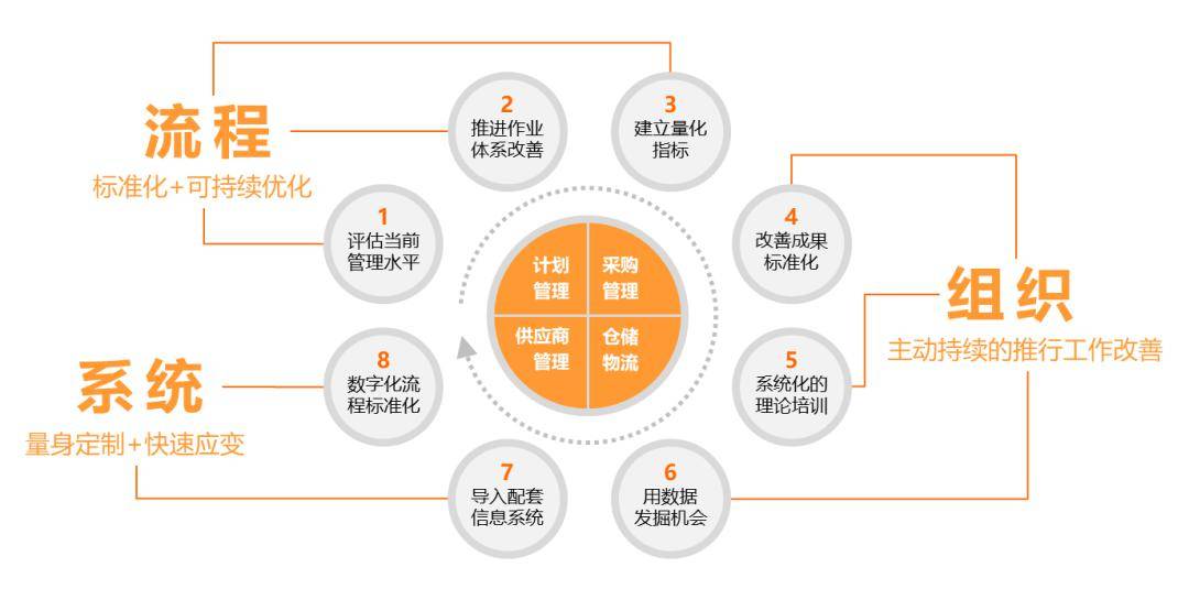 e2biz供應鏈服務(流程 組織 信息系統)_管理水平_采購