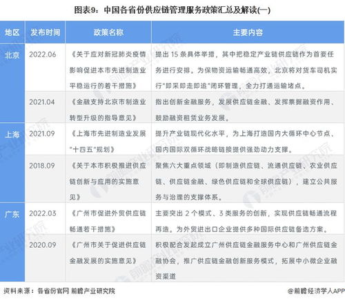 重磅 2022年中國供應鏈管理服務行業政策匯總及解讀 全 行業技術再升級