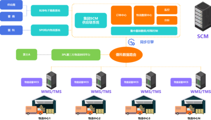 產品-SCM供應鏈管理