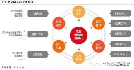供應鏈金融五大模式分析與舉例