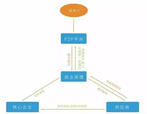 小微金融 消費金融監管趨嚴,供應鏈金融優勢凸顯