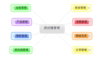 企業必備!開發快消品供應鏈系統三大管理功能