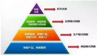 行業資訊 一篇文章徹底讀懂智能制造 安達發 智能制造 核心技術原廠