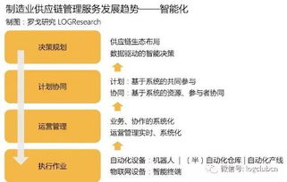 供應鏈管理服務發展趨勢