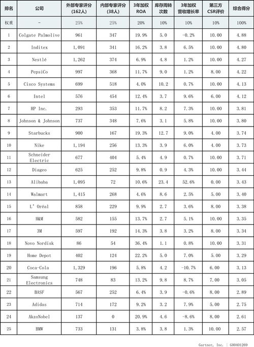 gartner 2019年供應鏈管理25強