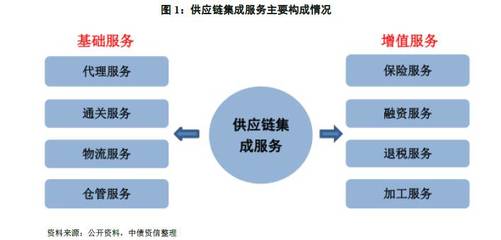 供應鏈貿易系列研究專題--供應鏈模式分析