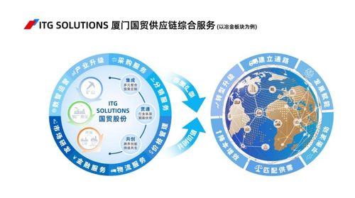 大宗供應鏈巨頭廈門國貿半年報出爐 核心主業供應鏈管理業務實現營收2696.3億元, 國貿云鏈 累積成交金額超160億