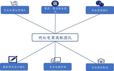 直播電商“人、貨、場”的解讀和趨勢預測
