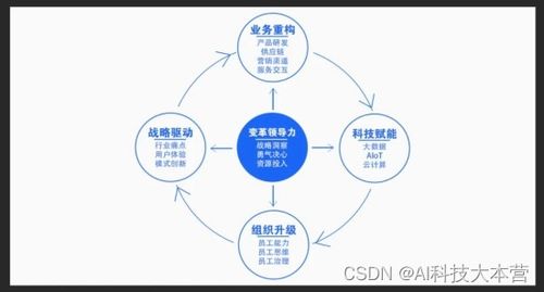 革新 數字科技,比我們想的還重要