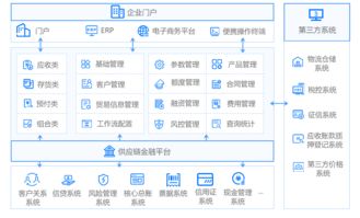 供應鏈金融平臺