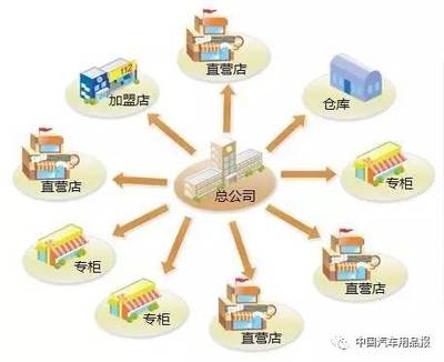 汽車服務店、智能集成停車場、專業化物流--品牌化連鎖經營是未來很多行業的發展方向