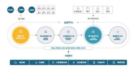 供應鏈金融商業模式分析(附案例)