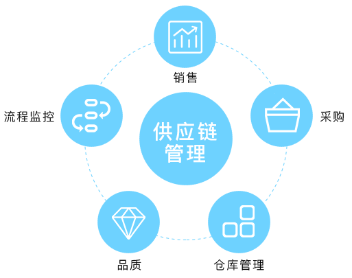 錢隆供應鏈打造國際、國內一流的供應鏈平臺
