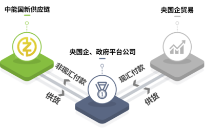 攜手中能國新供應鏈,共鑄商業新輝煌!