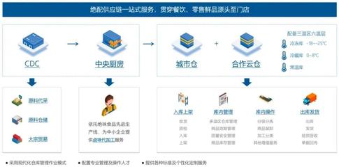 連鎖餐飲萬店時代 背靠商流的冷鏈物流企業會活得更好?