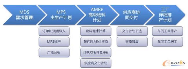 APS系統助力仙樂健康搭建集成供應鏈管理