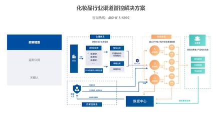 渠道供應鏈管理系統構建產品管理體系