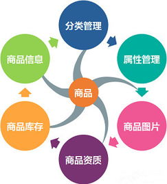 電商平臺后臺之商品管理系統組成模塊