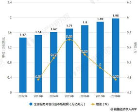 2018年全球供應鏈管理服務行業市場分析 發展兩大因素 將呈現多樣化發展趨勢