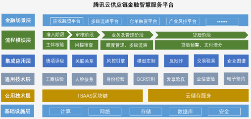 騰訊云發布供應鏈金融智慧服務平臺,企業融資效率再提升
