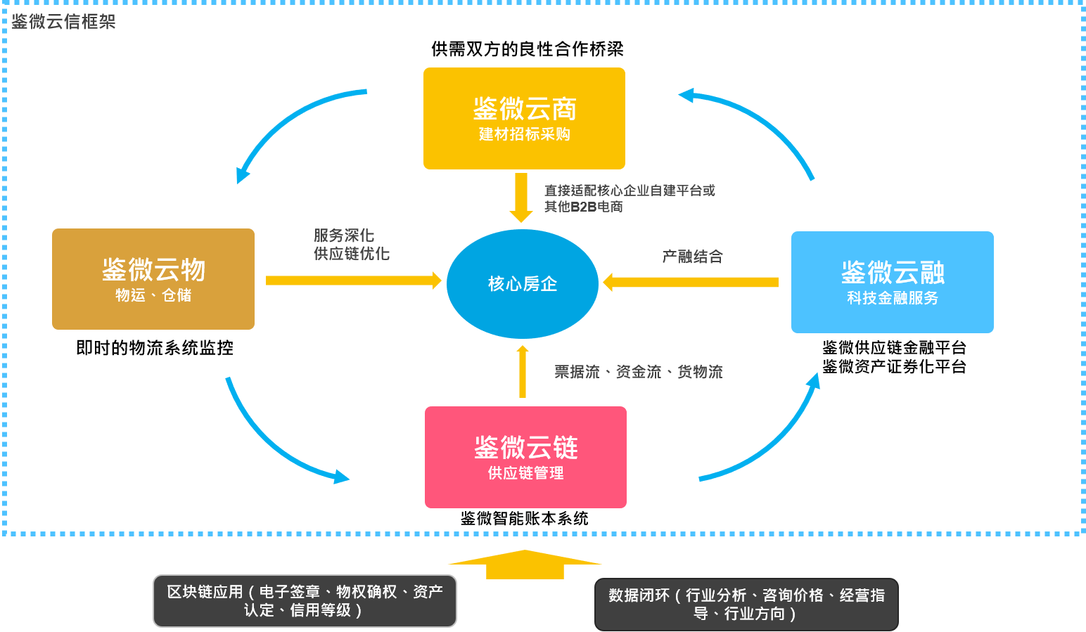 三,鑒微透明供應鏈管理模型