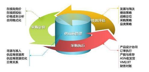 供應鏈管理解決方案_供應鏈服務行業的平臺服務方案