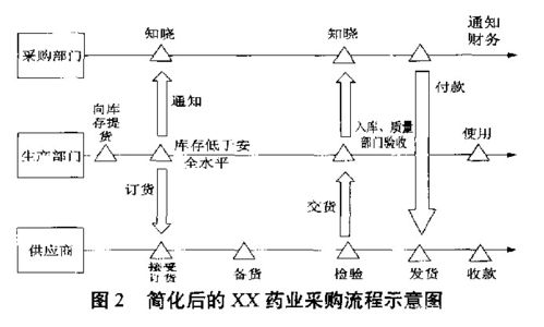 醫(yī)藥生產(chǎn)企業(yè)打造精益的供應(yīng)鏈管理