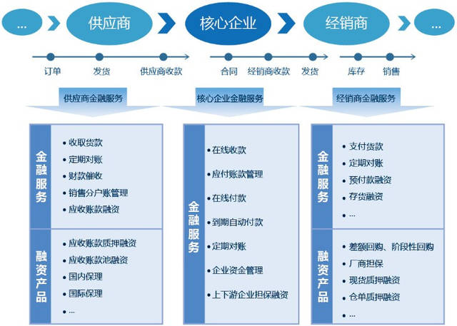 供應(yīng)鏈金融與供應(yīng)鏈金融信用管理體系建設(shè)