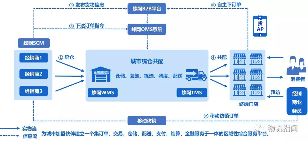 獨家:盤點典型城配平臺的科技底盤!唯捷、云鳥、駒馬、快狗、蜂網…