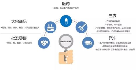【金融學堂】供應鏈金融迎來爆發期,市場規?；驅⑦_到27萬億