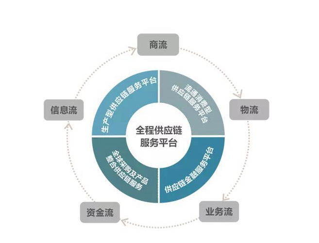 供應鏈管理系統 開創一體化管理平臺