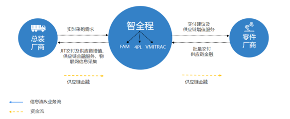 第四方物流智全程:壓縮跨境運輸的貨代環節、整體交付物流服務,實現降本增效