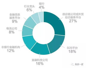 2017中國供應(yīng)鏈金融生態(tài)圖譜 千帆競發(fā) 百舸爭流 五大趨勢(shì)詳解